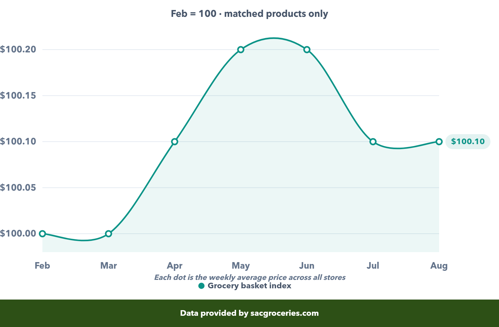 Sacramento grocery basket index for 2026, indexed to 100 at the start of the year