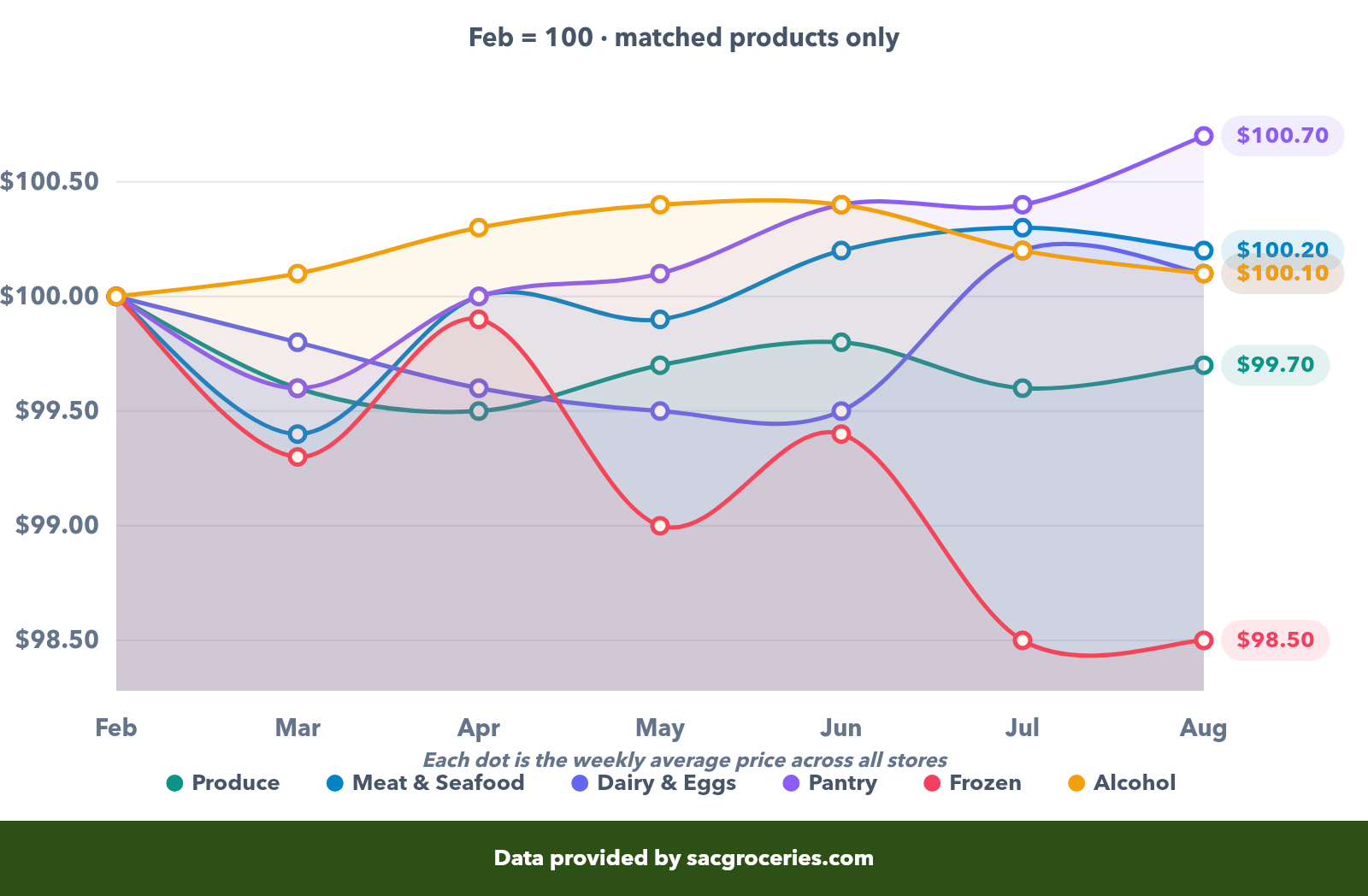 Average price by grocery category each month of 2026