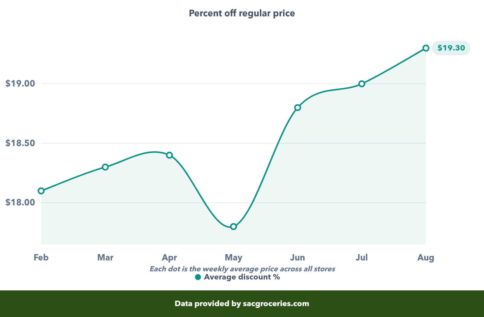 Average sale discount by month for 2026