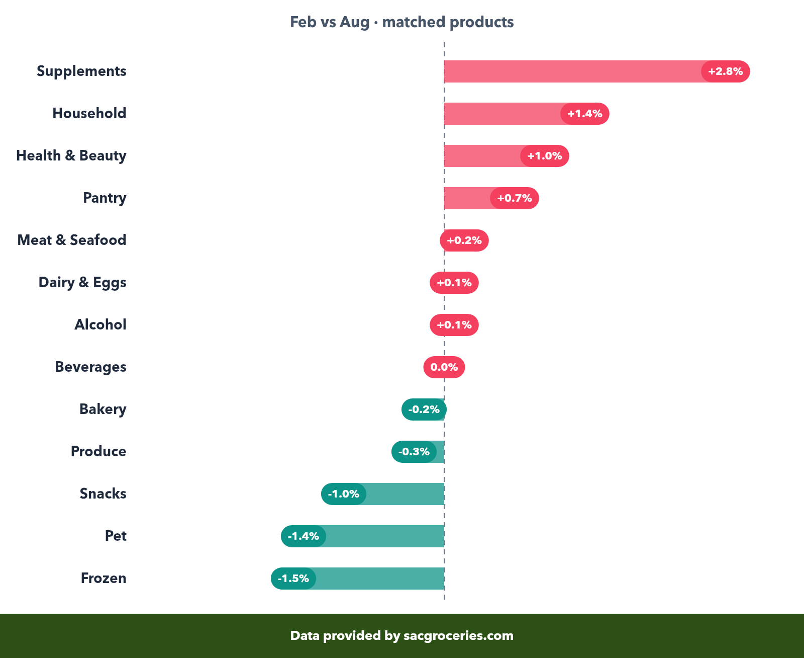 Year-to-date price change by grocery category for 2026
