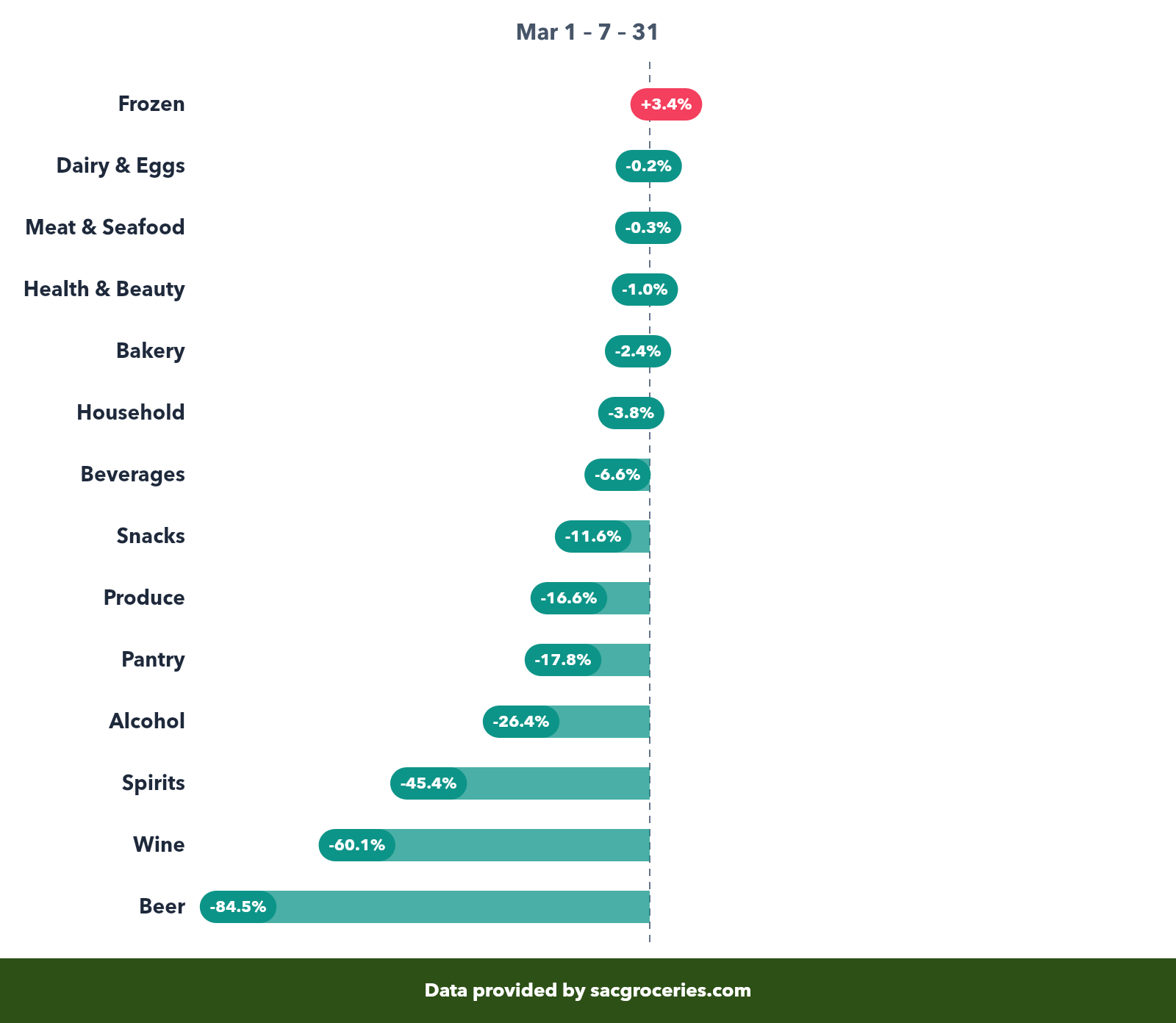 Price change by category showing percentage changes from March 1 to March 31
