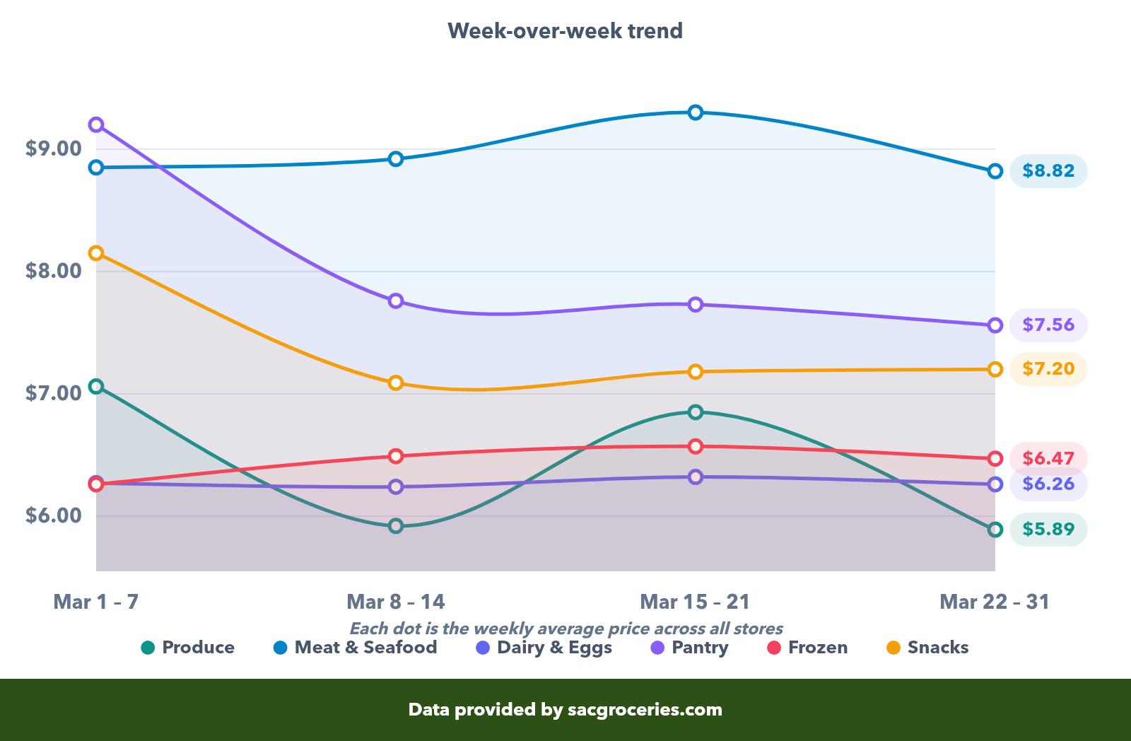 Average price by category showing week-over-week trends for Produce, Meat, Dairy, Pantry, Frozen, and Snacks