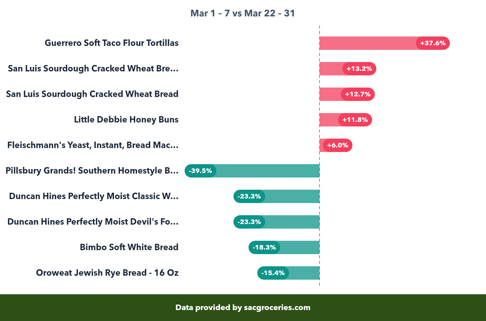 Bakery price movers showing biggest increases and decreases