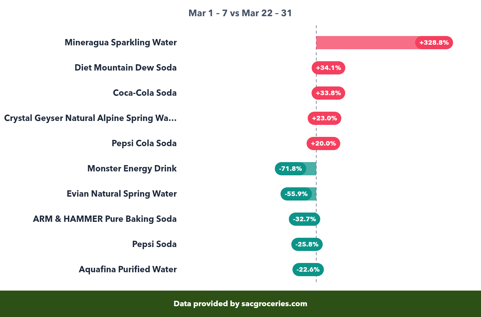 Beverages price movers showing biggest increases and decreases