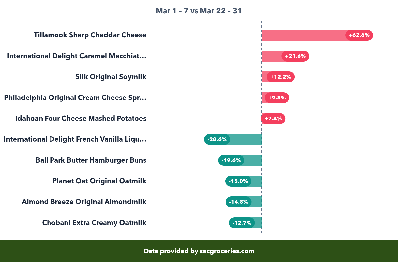 Dairy & Eggs price movers showing biggest increases and decreases