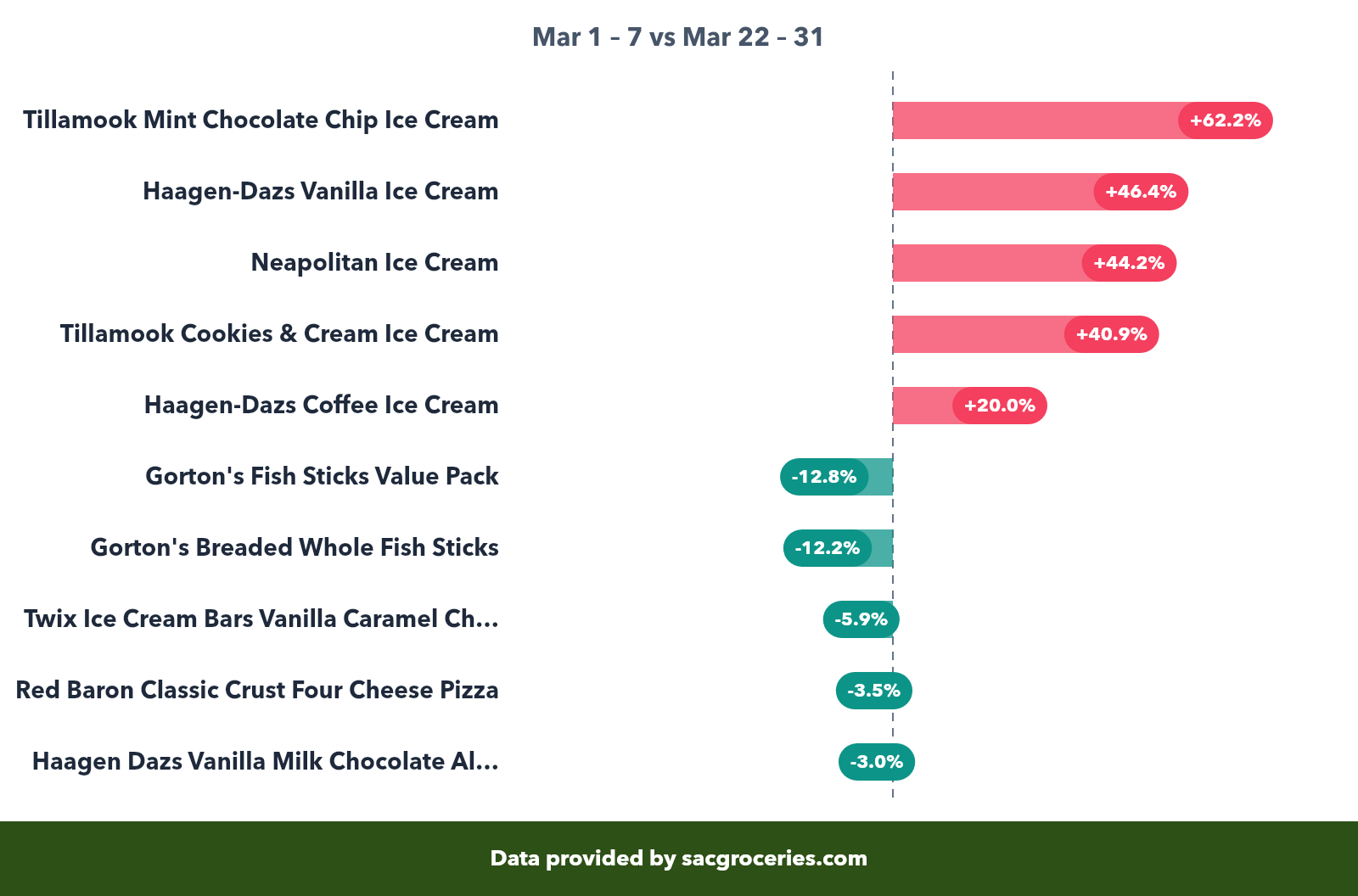 Frozen price movers showing biggest increases and decreases