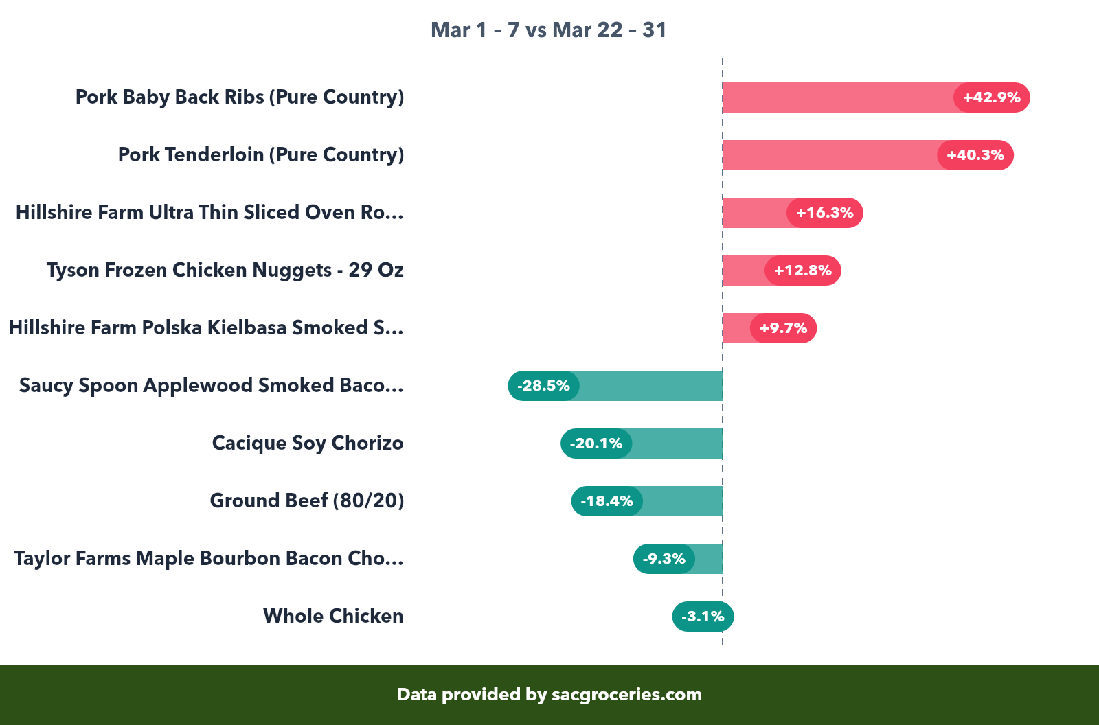 Meat & Seafood price movers showing biggest increases and decreases