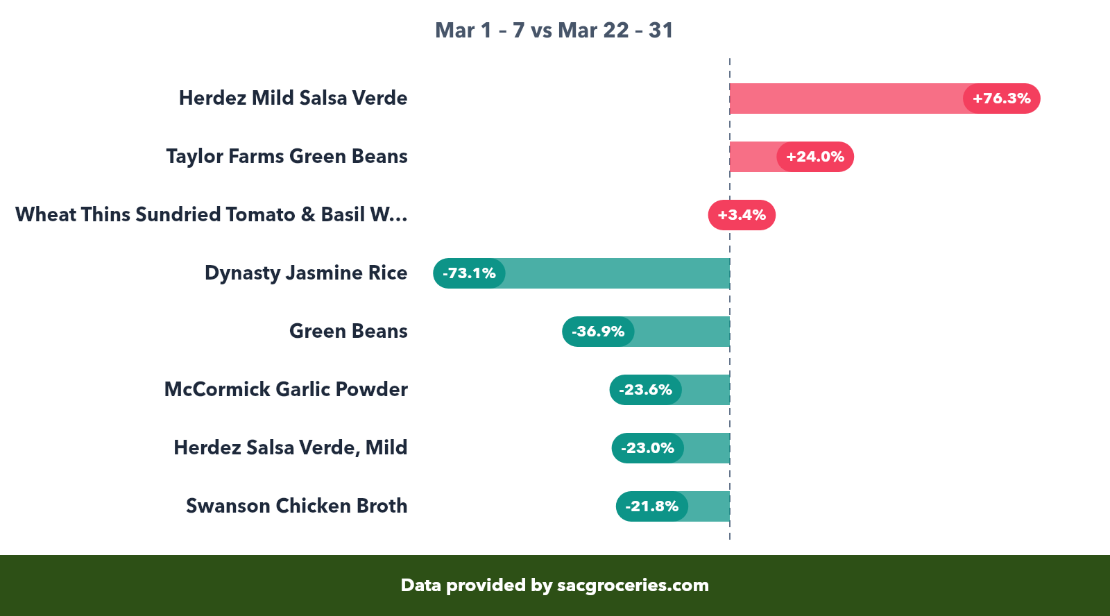 Pantry price movers showing biggest increases and decreases