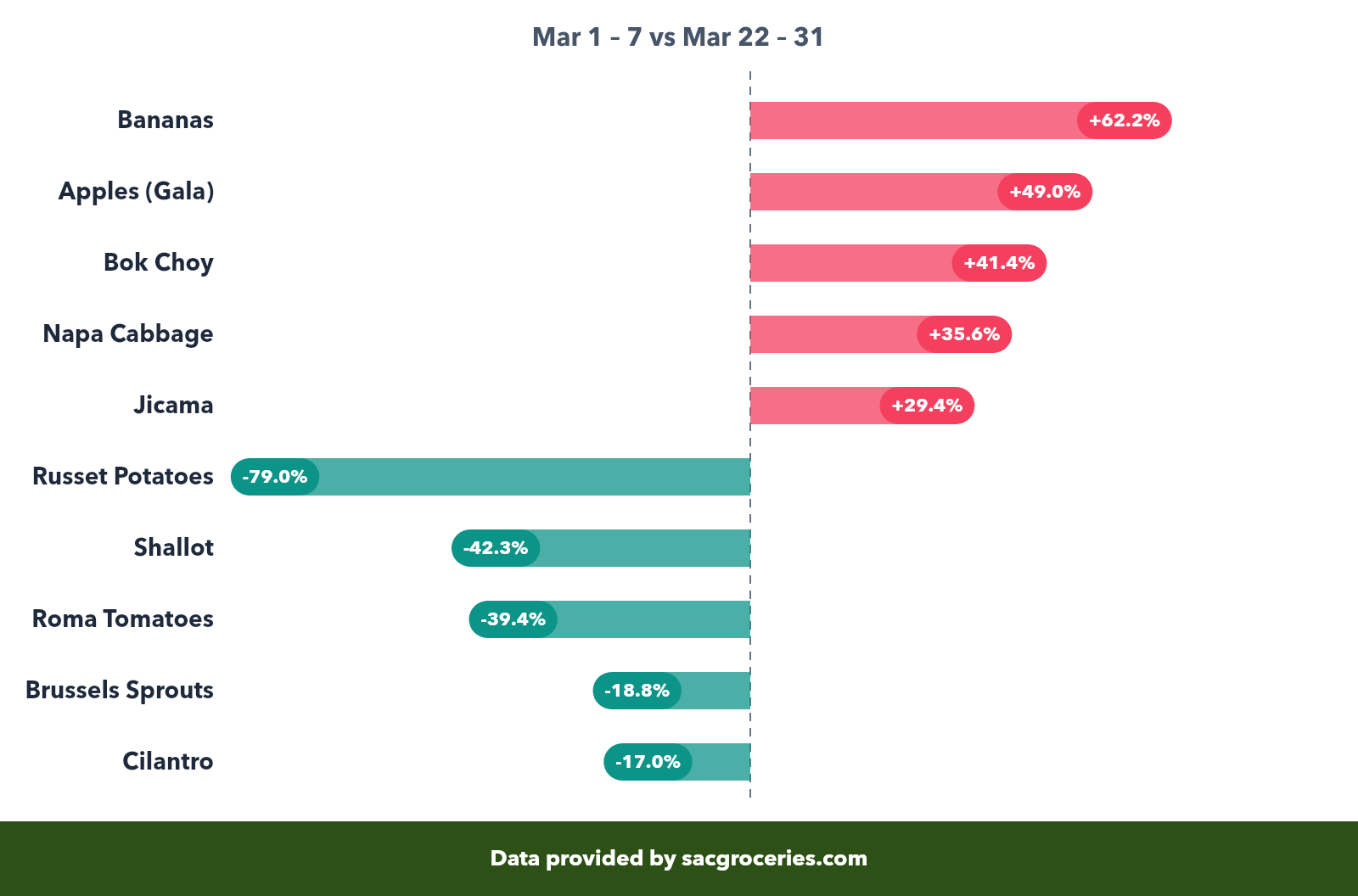 Produce price movers showing biggest increases and decreases