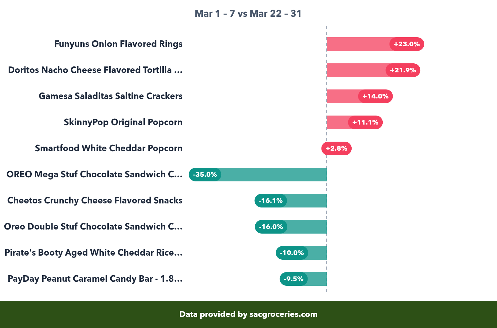 Snacks price movers showing biggest increases and decreases