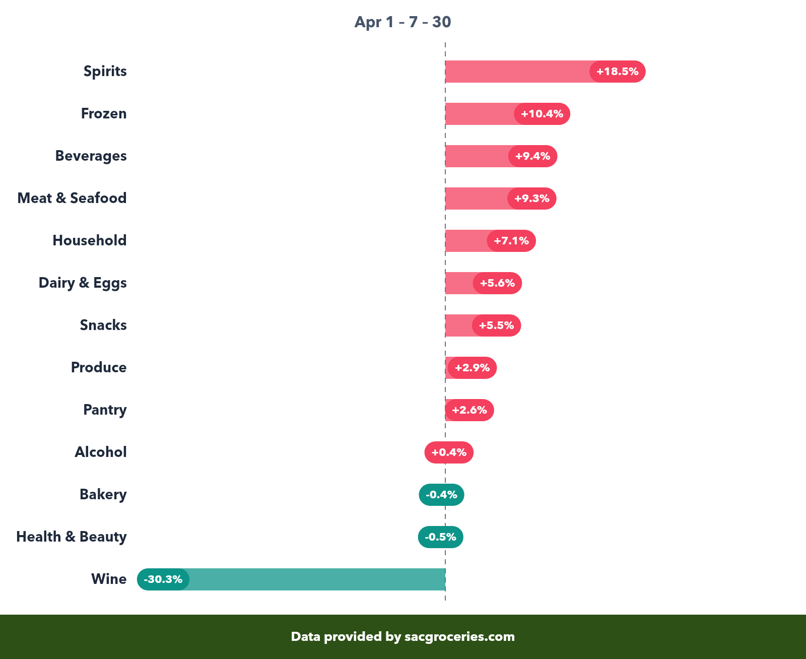 Price change by category showing percentage changes from March 1 to March 31
