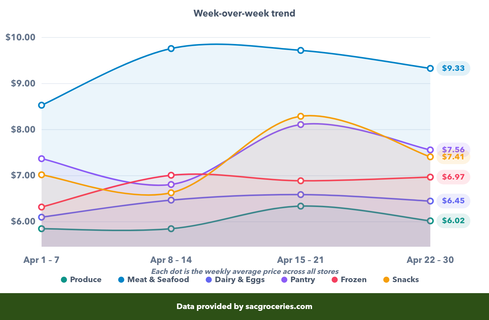 Average price by category showing week-over-week trends for Produce, Meat, Dairy, Pantry, Frozen, and Snacks