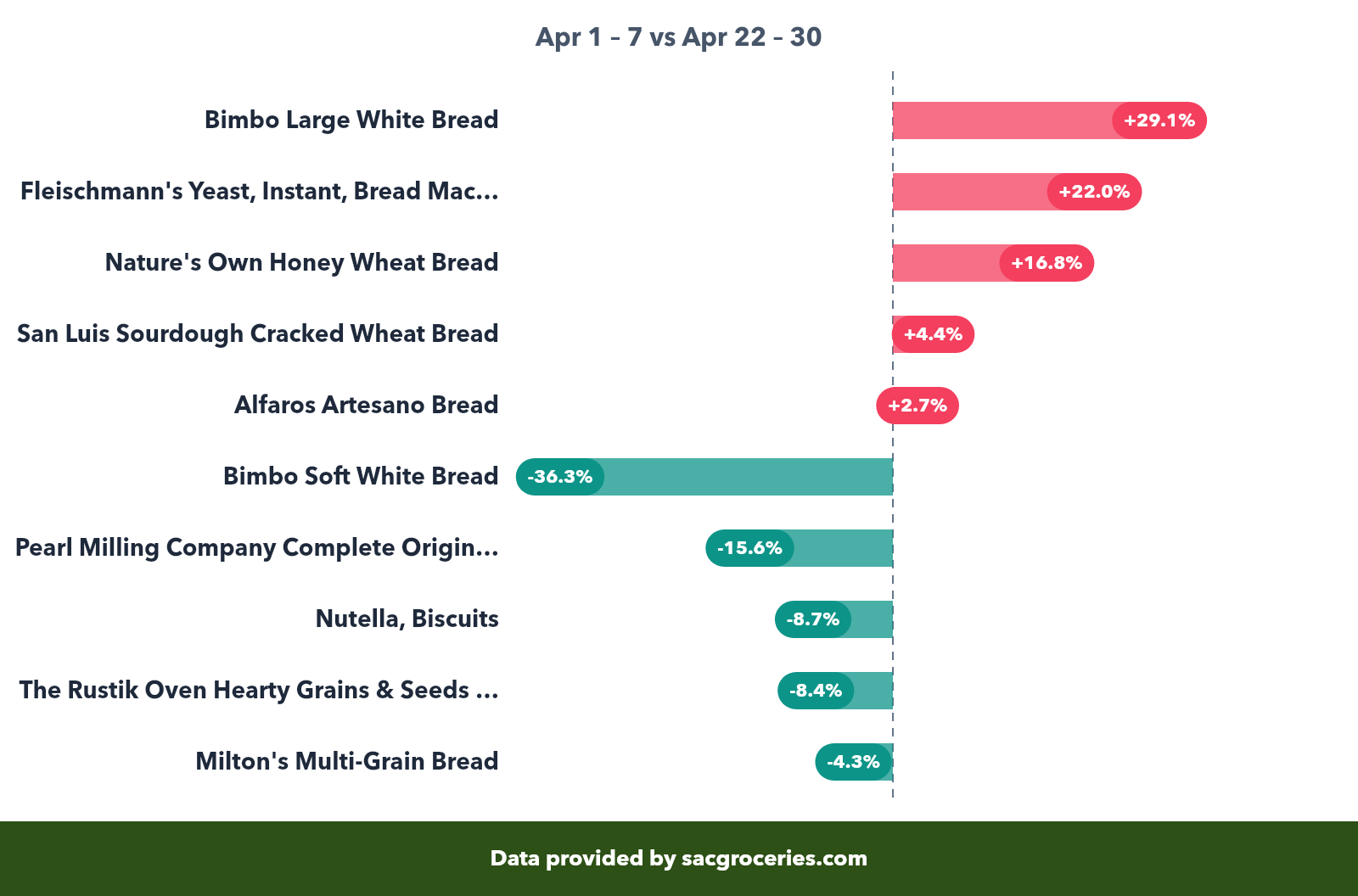 Bakery price movers showing biggest increases and decreases