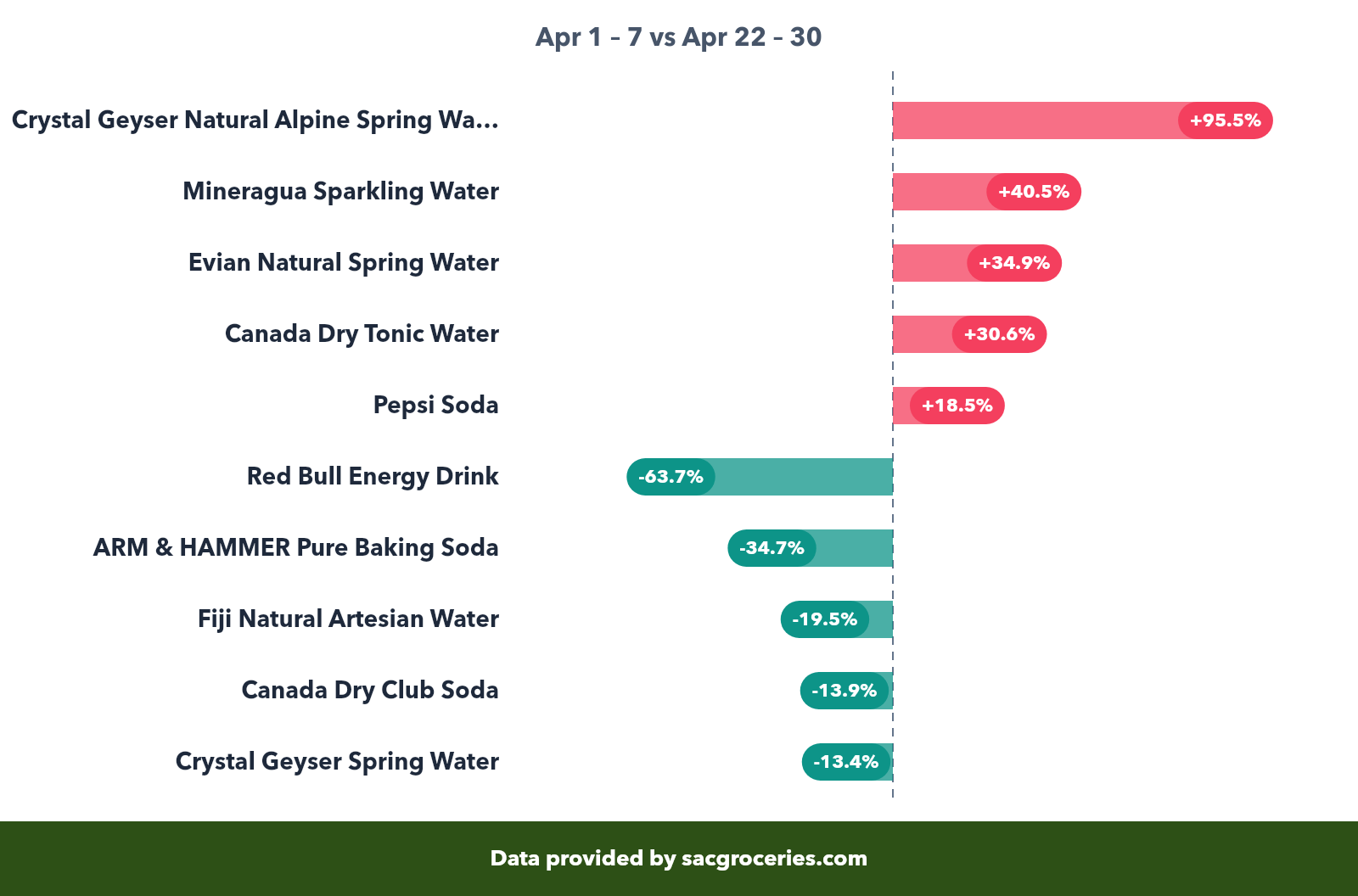 Beverages price movers showing biggest increases and decreases
