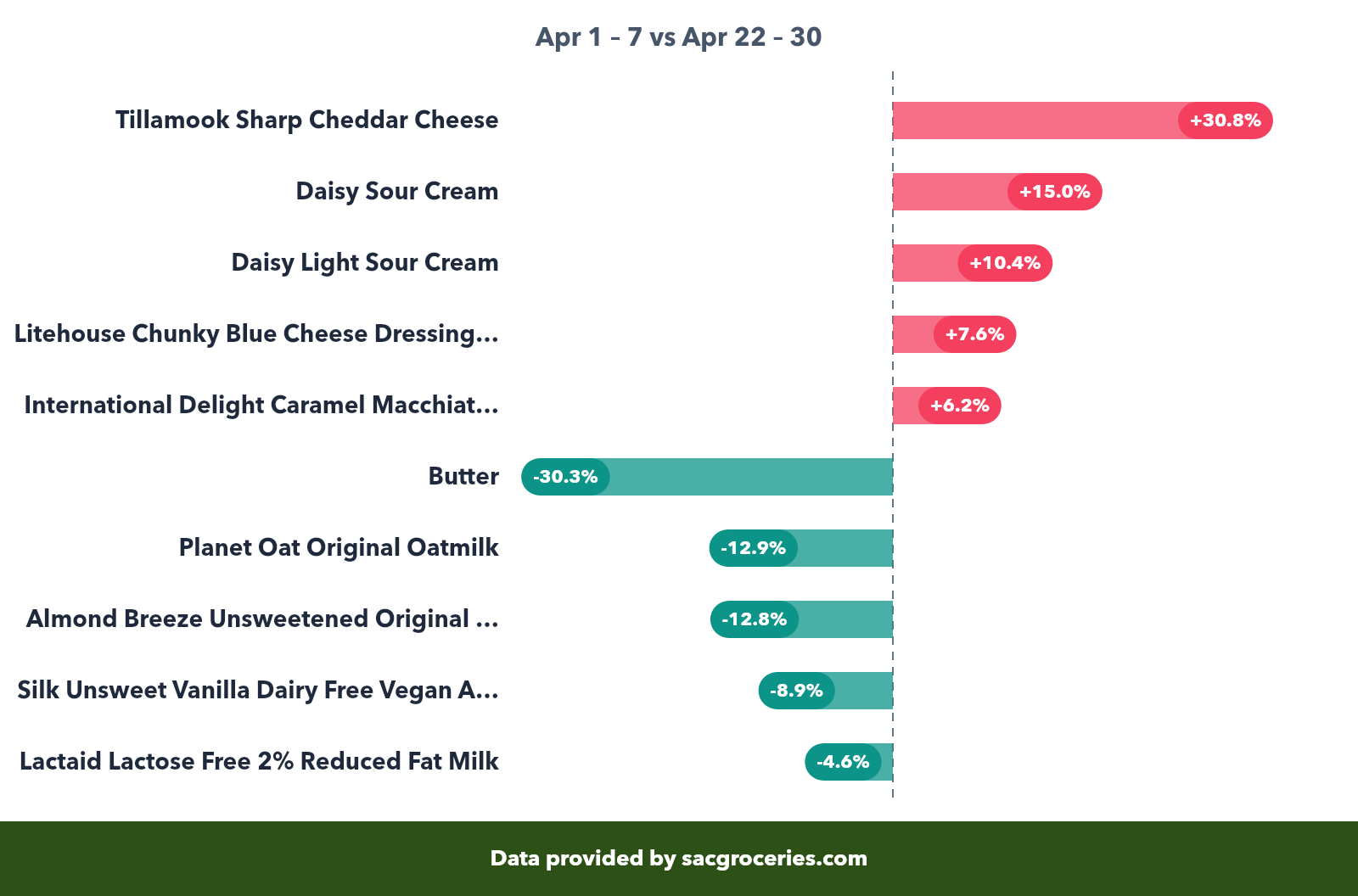 Dairy & Eggs price movers showing biggest increases and decreases