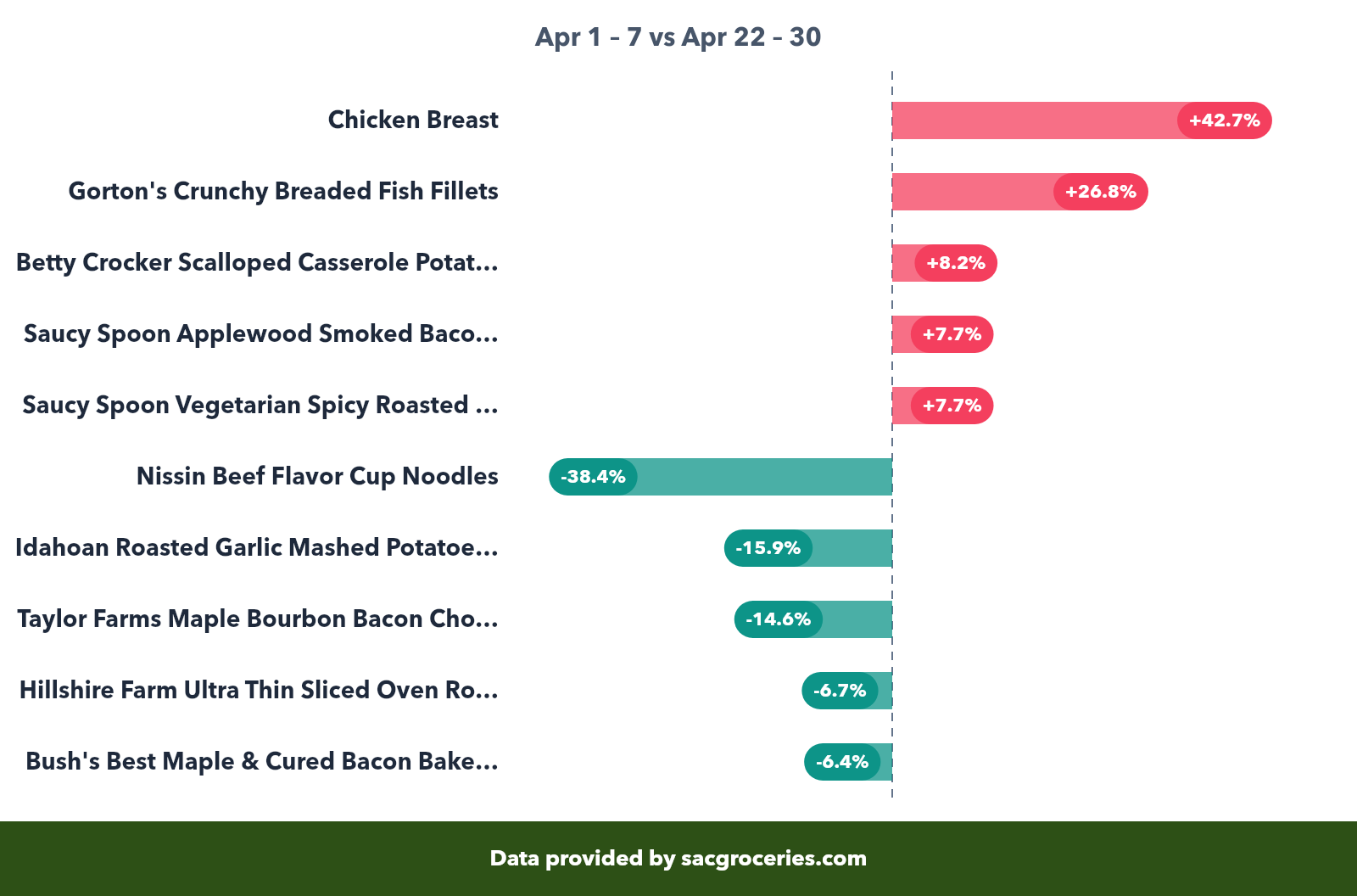 Meat & Seafood price movers showing biggest increases and decreases