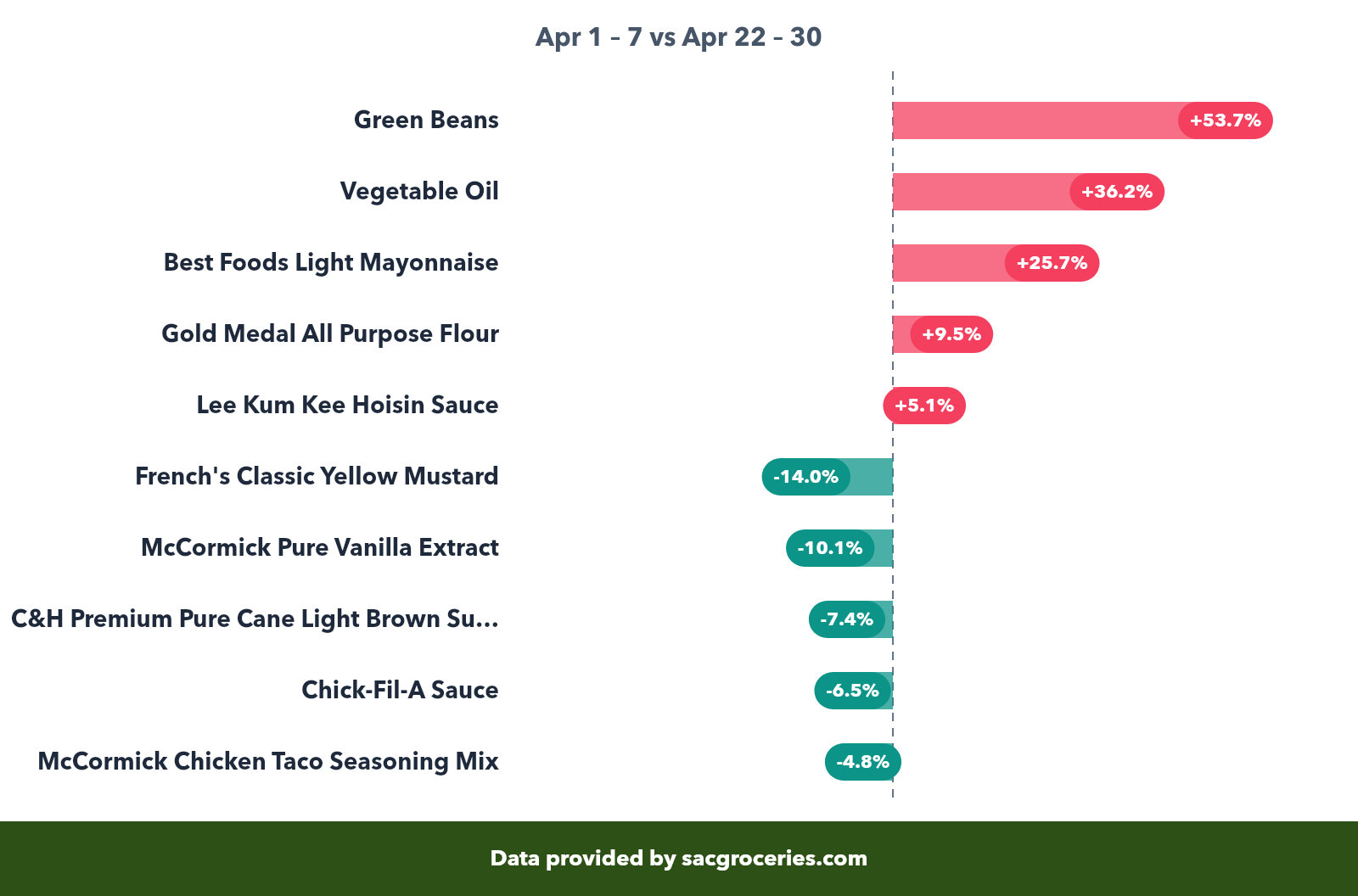 Pantry price movers showing biggest increases and decreases