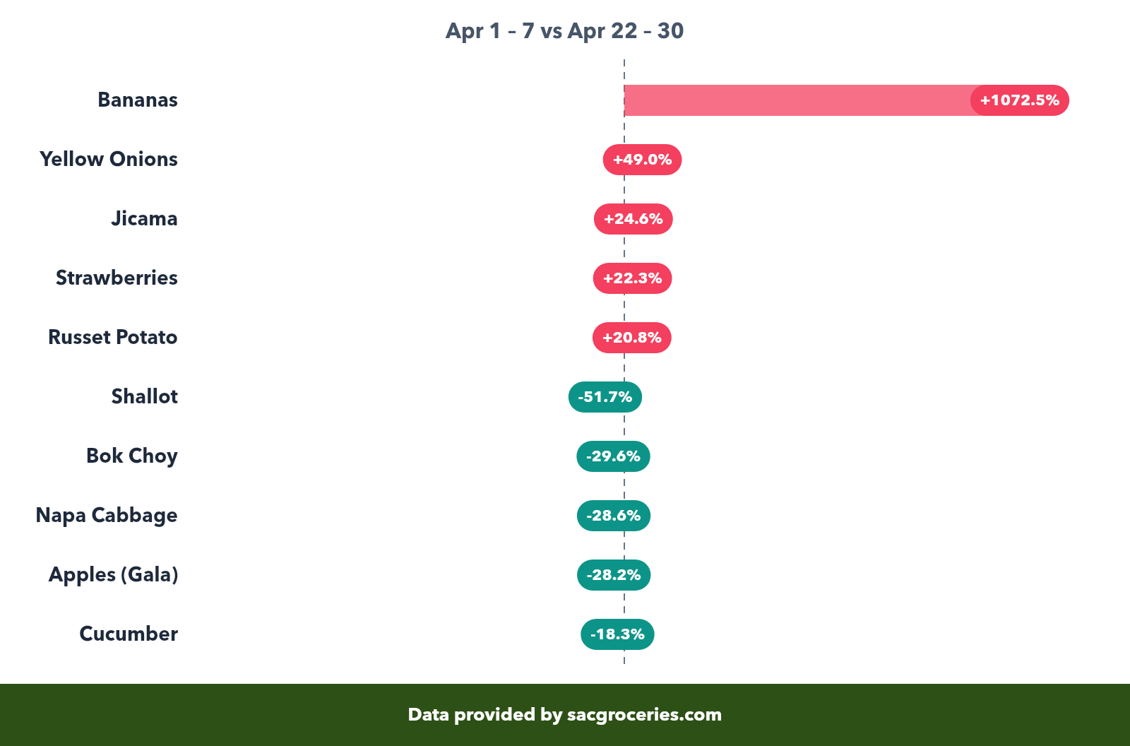 Produce price movers showing biggest increases and decreases