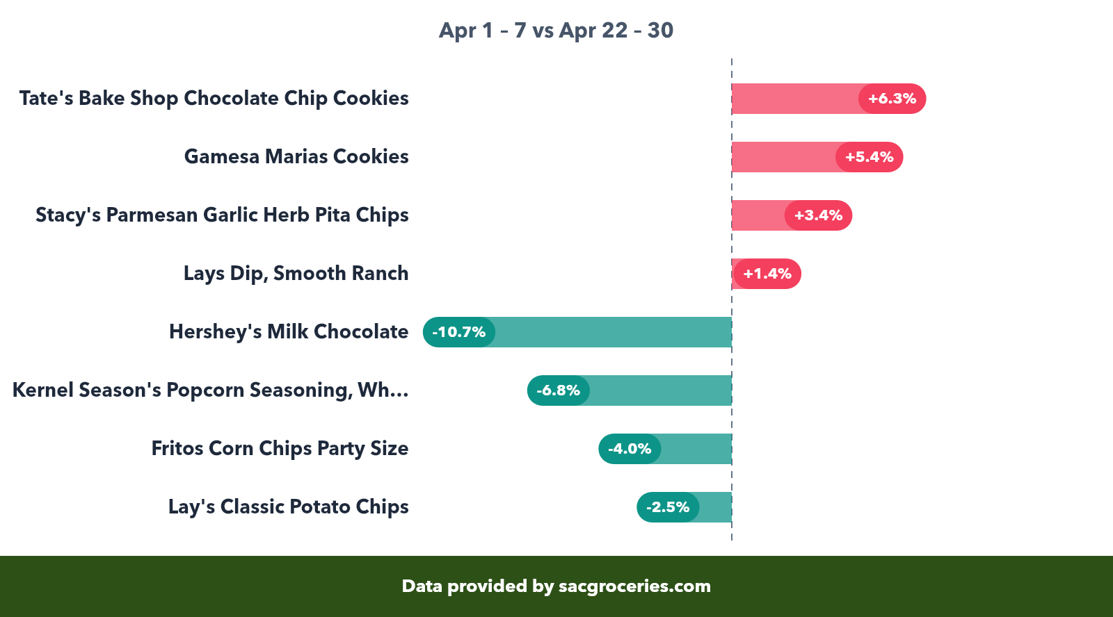 Snacks price movers showing biggest increases and decreases