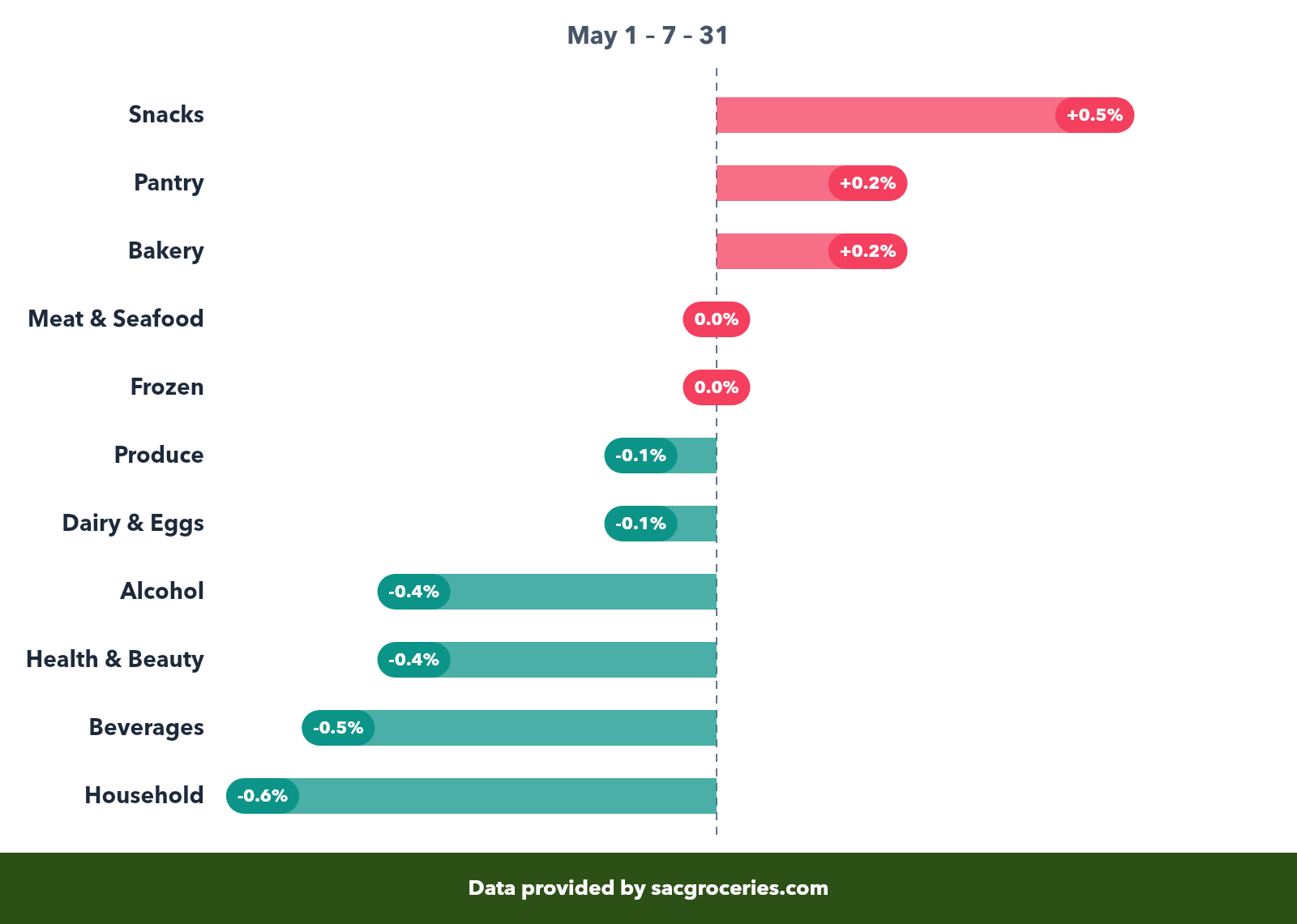 Price change by category showing percentage changes across May 2026