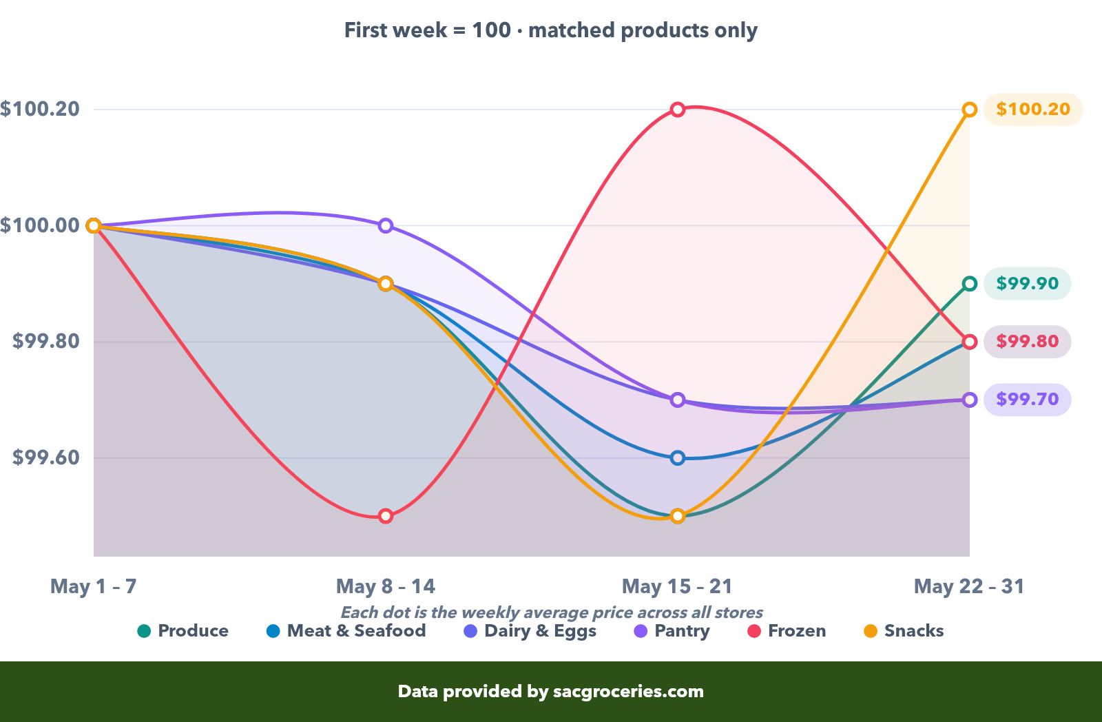 Average price by category showing week-over-week trends for Produce, Meat, Dairy, Pantry, Frozen, and Snacks