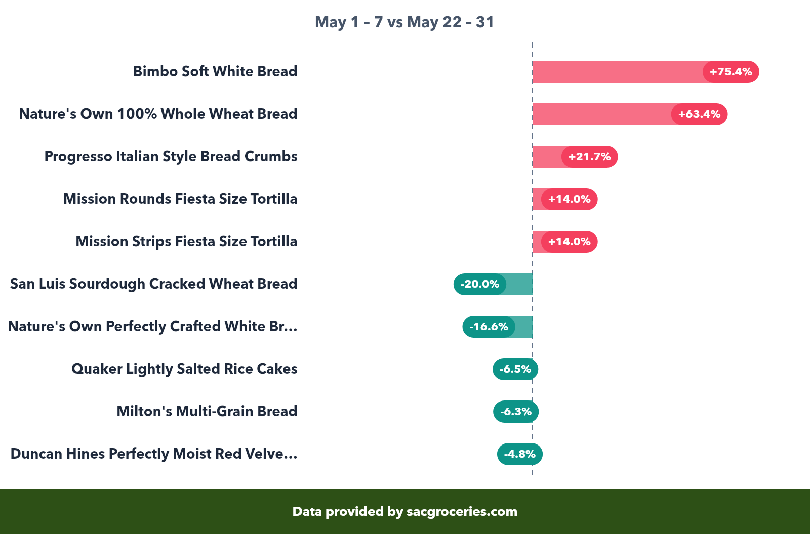 Bakery price movers showing biggest increases and decreases