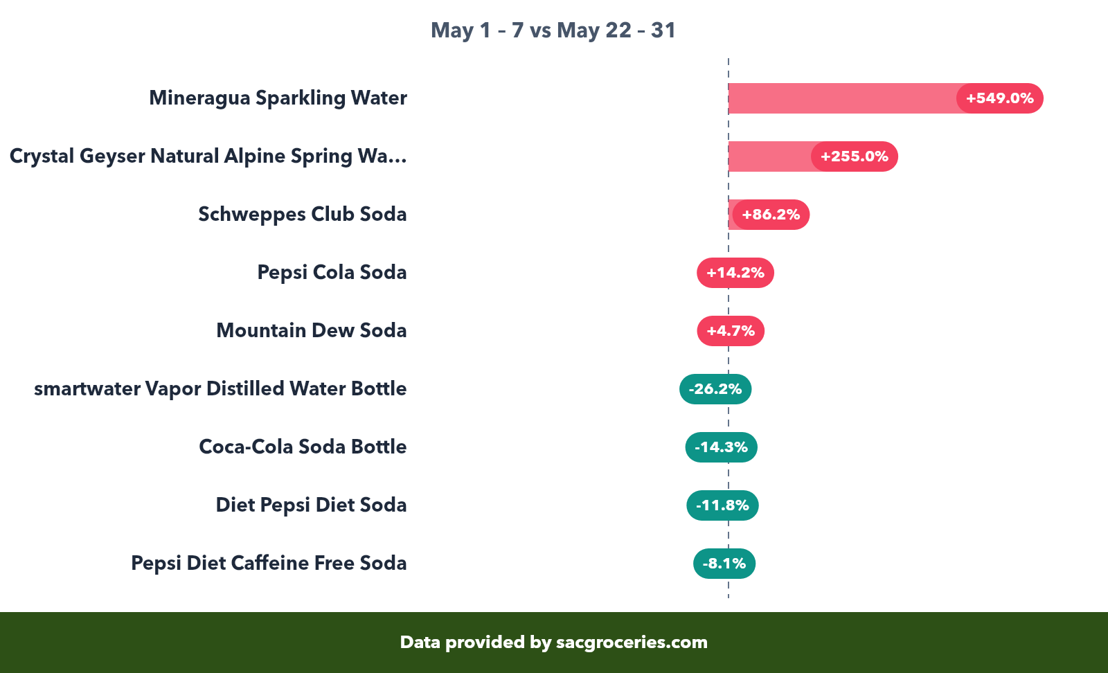 Beverages price movers showing biggest increases and decreases