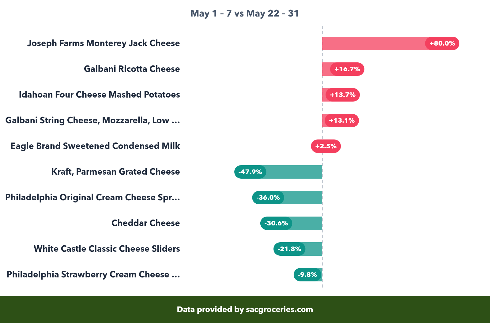 Dairy & Eggs price movers showing biggest increases and decreases