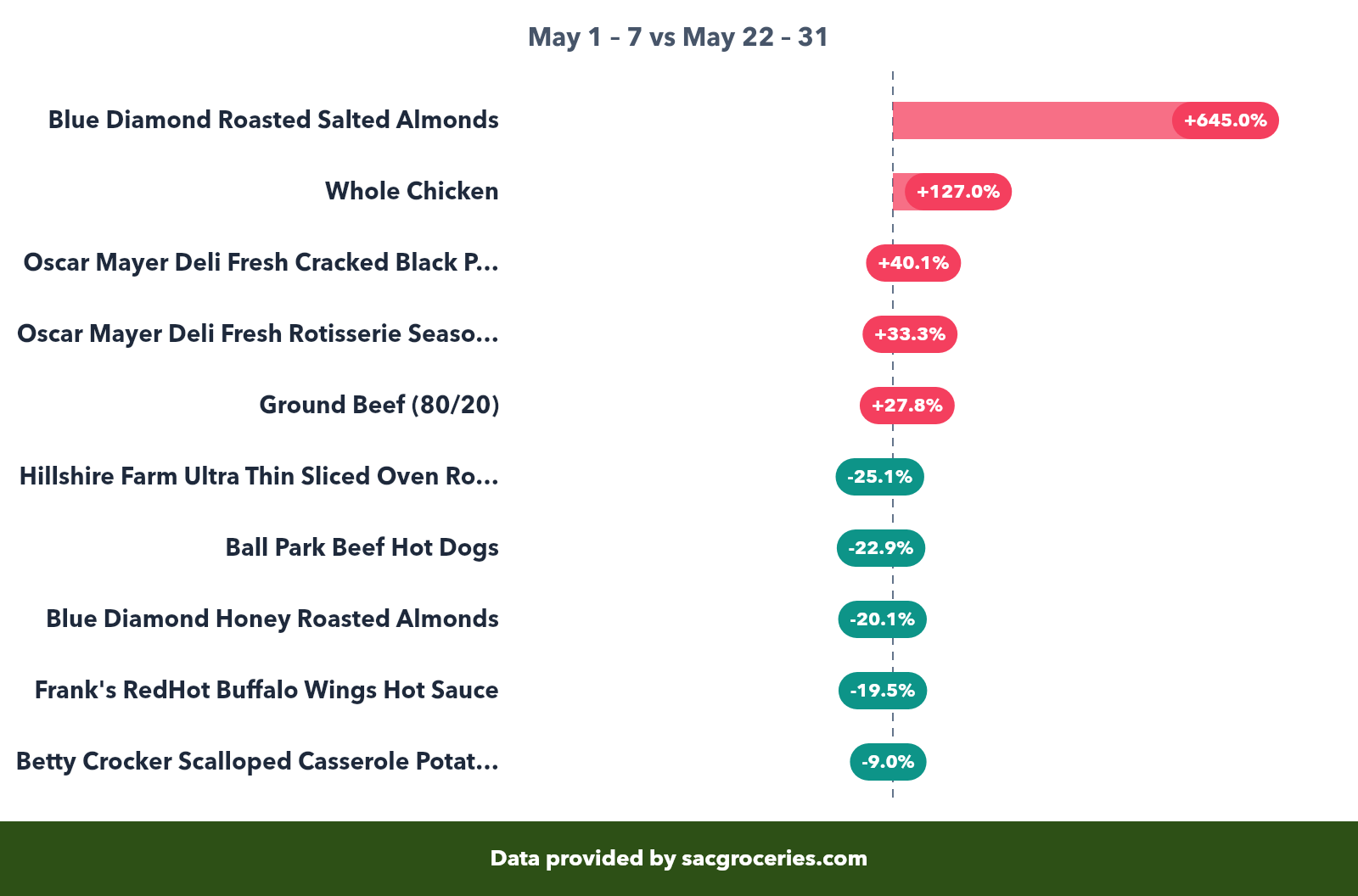 Meat & Seafood price movers showing biggest increases and decreases
