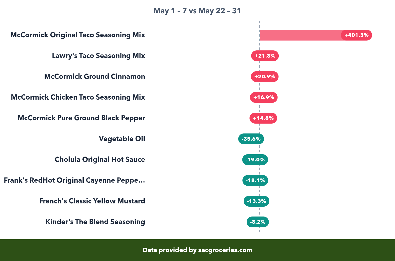 Pantry price movers showing biggest increases and decreases