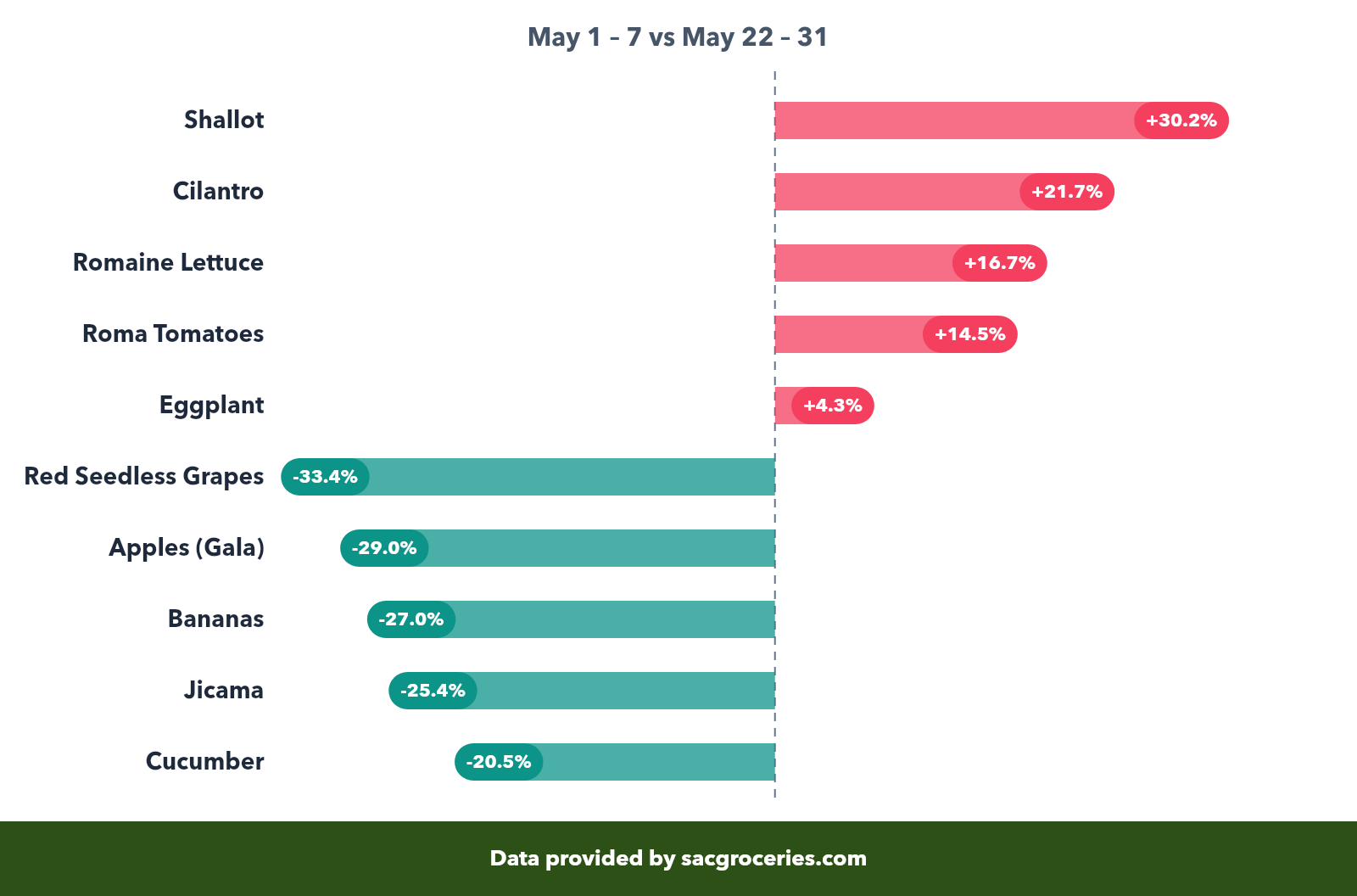 Produce price movers showing biggest increases and decreases