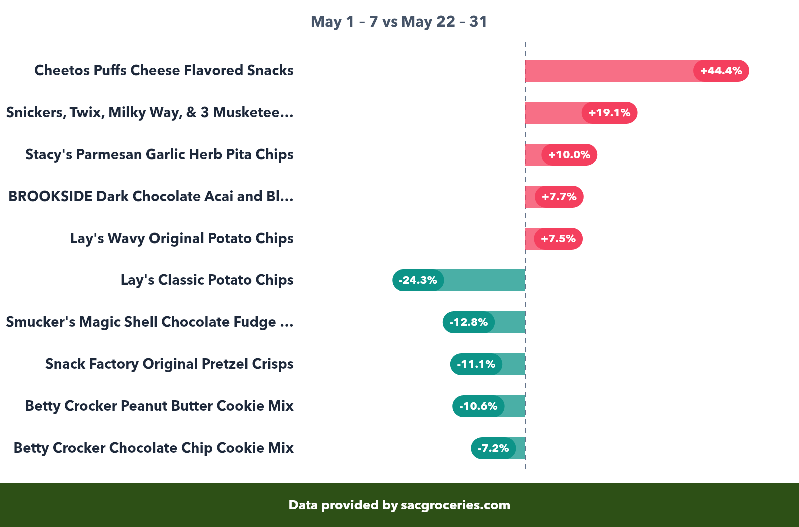 Snacks price movers showing biggest increases and decreases