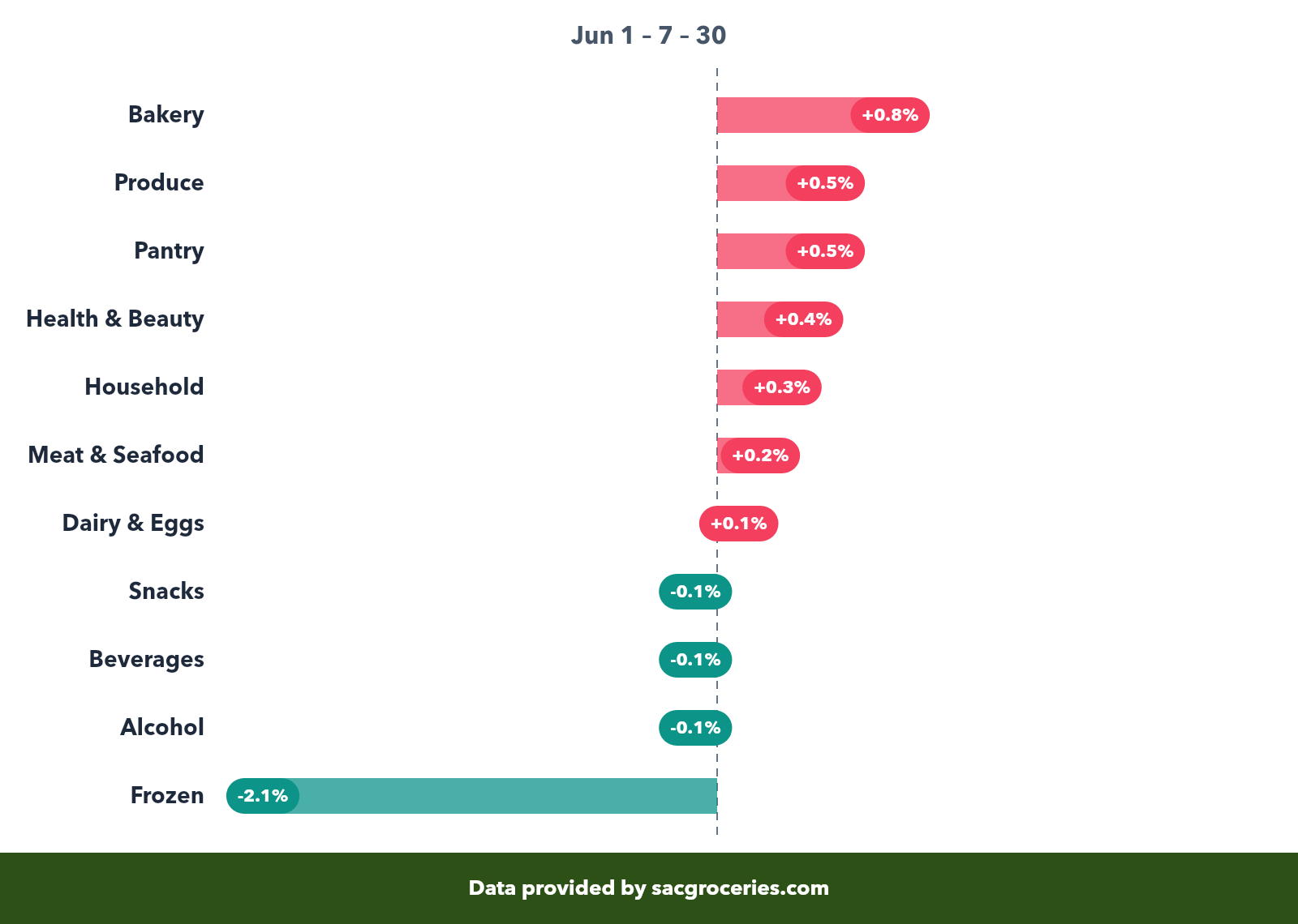 Price change by category showing percentage changes across June 2026