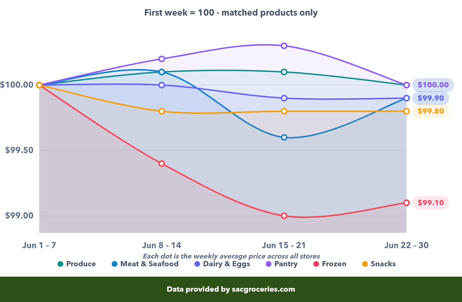 Average price by category showing week-over-week trends for Produce, Meat, Dairy, Pantry, Frozen, and Snacks