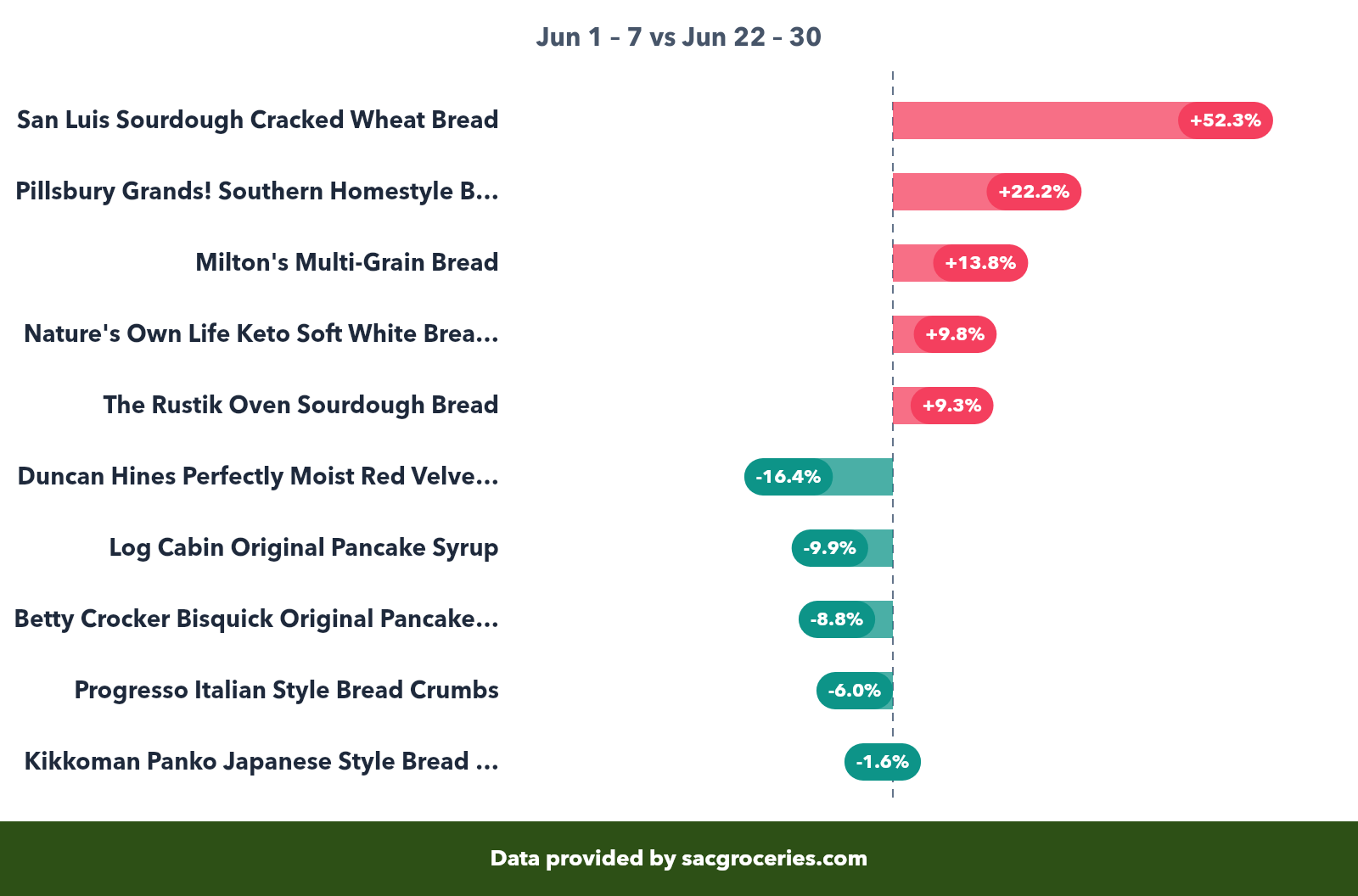 Bakery price movers showing biggest increases and decreases