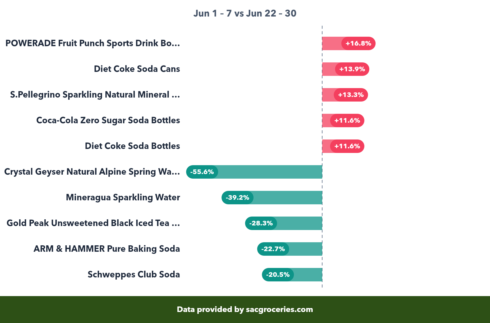 Beverages price movers showing biggest increases and decreases