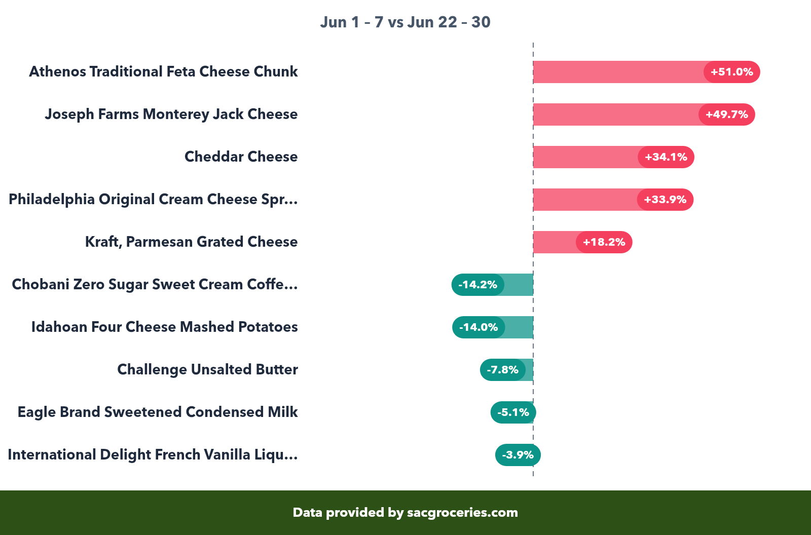 Dairy & Eggs price movers showing biggest increases and decreases