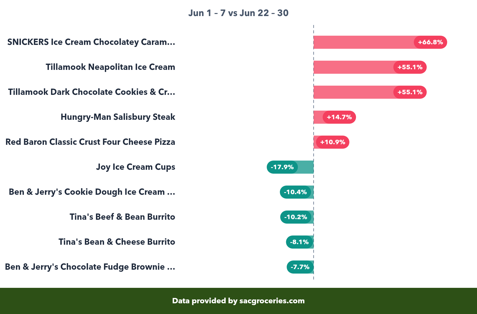 Frozen price movers showing biggest increases and decreases