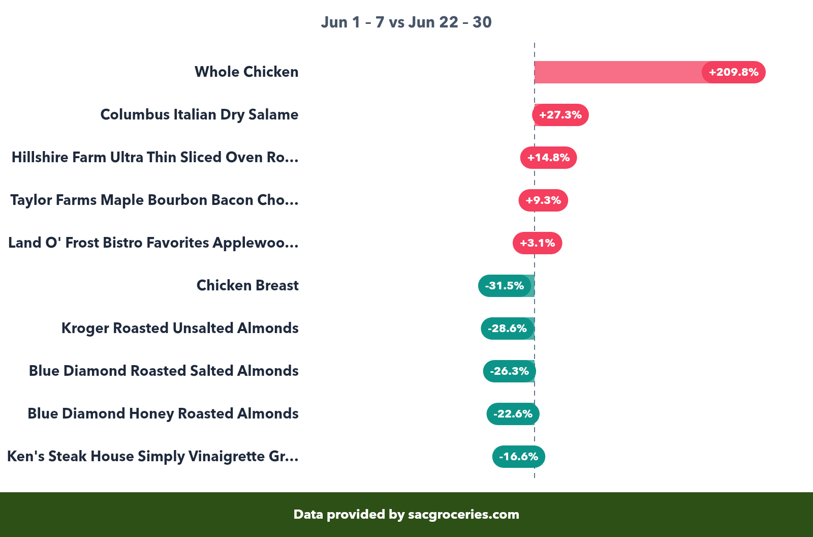Meat & Seafood price movers showing biggest increases and decreases