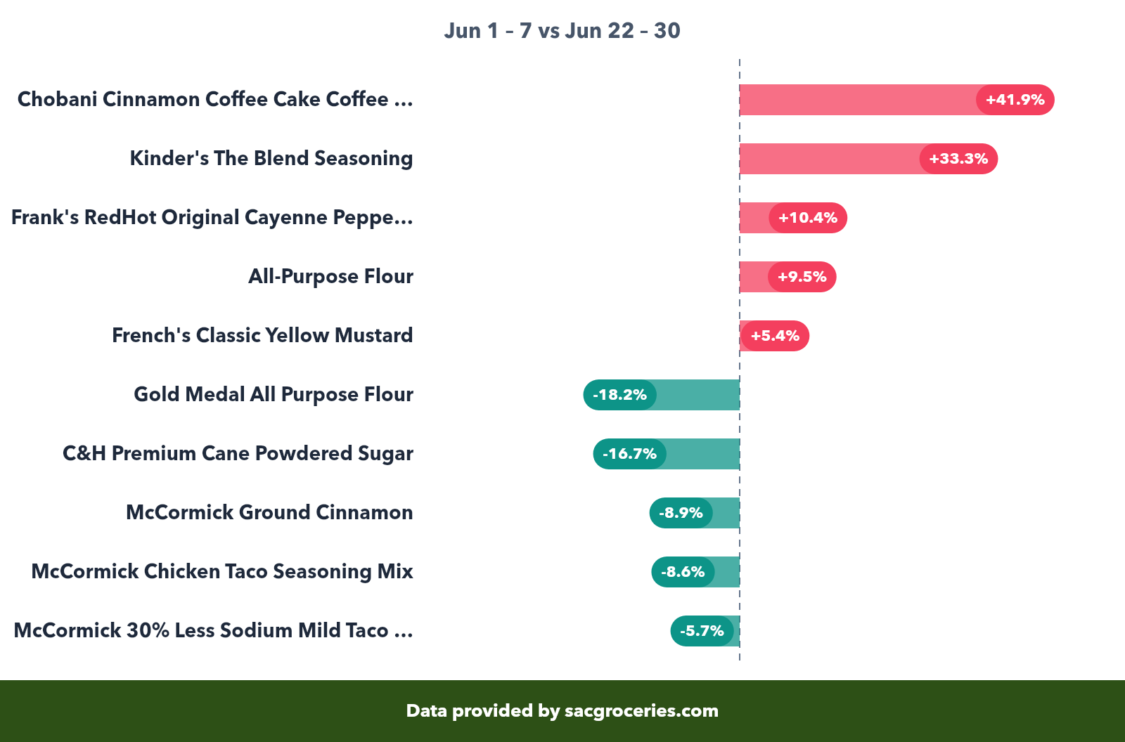 Pantry price movers showing biggest increases and decreases