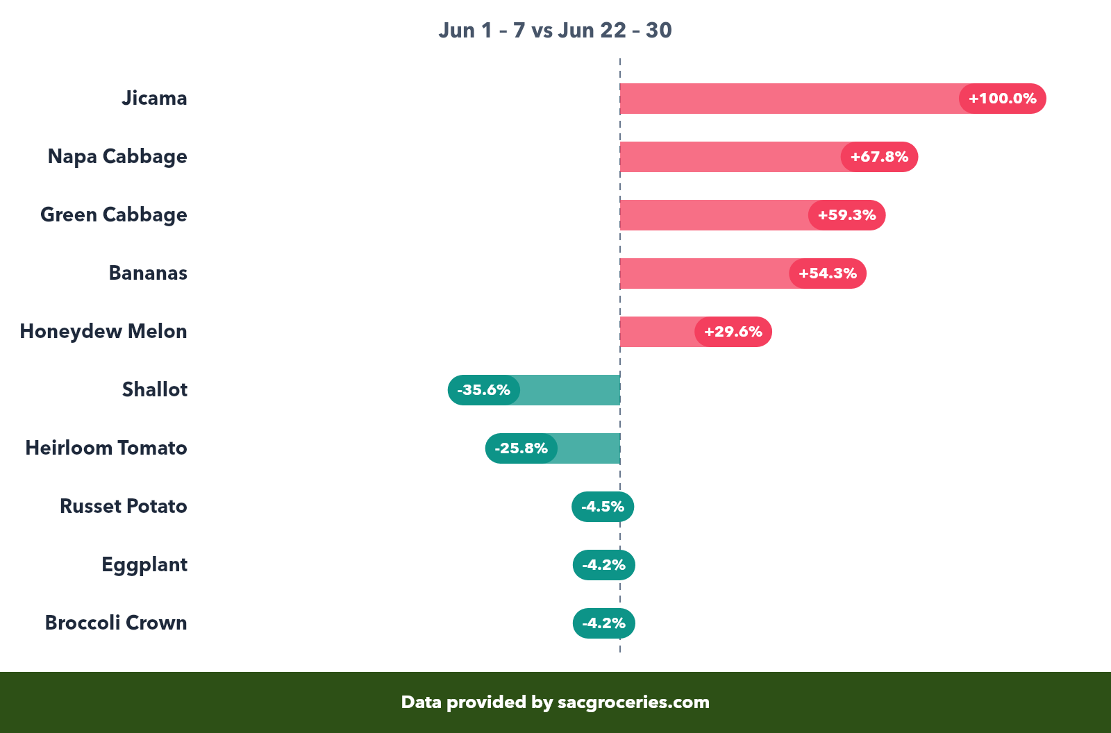 Produce price movers showing biggest increases and decreases