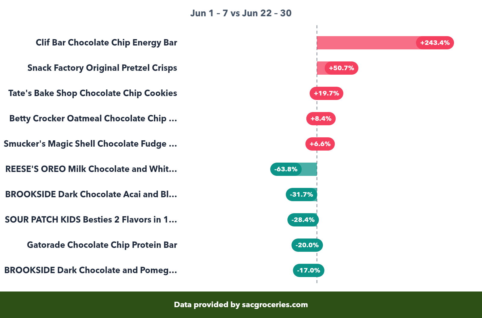 Snacks price movers showing biggest increases and decreases