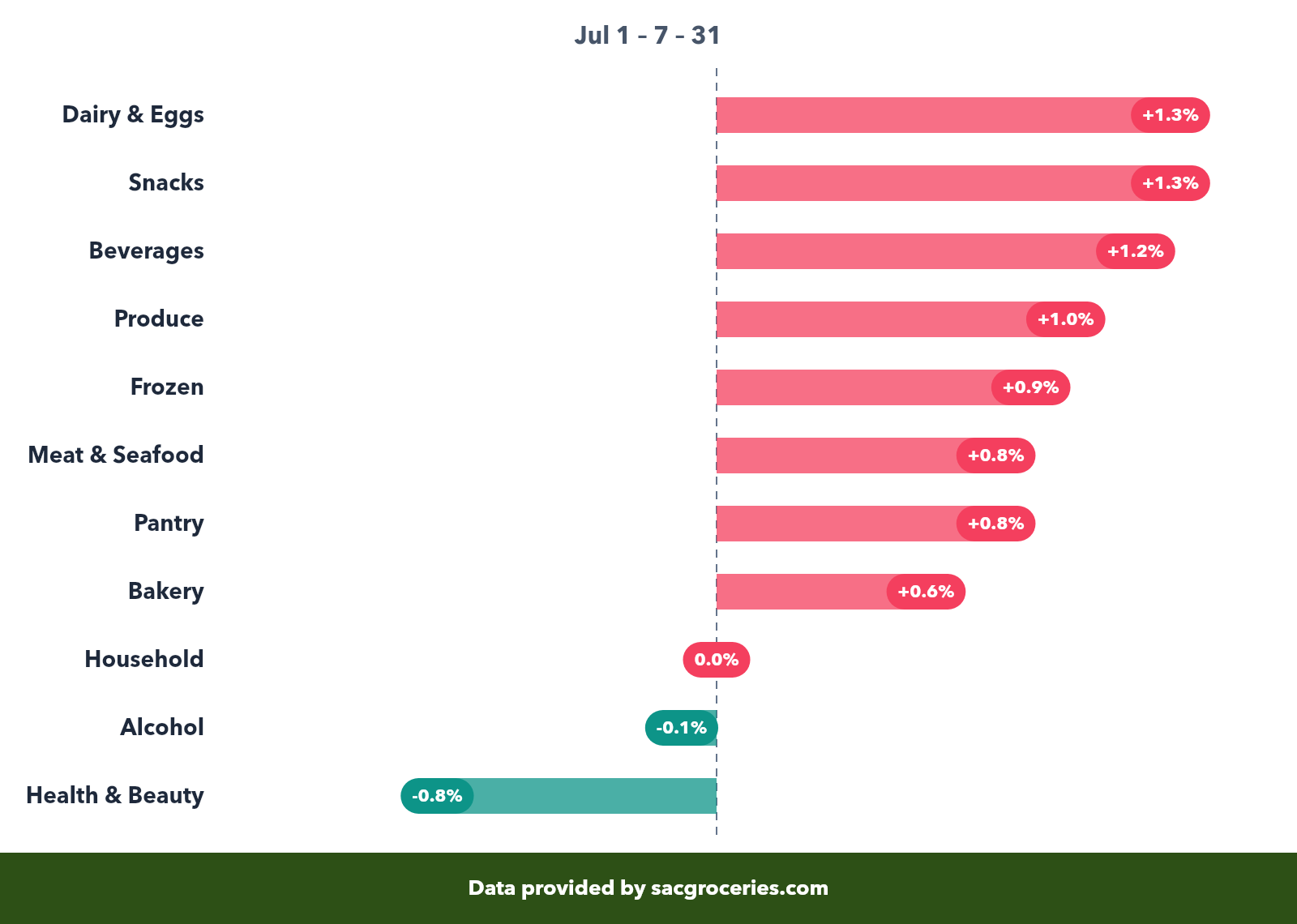 Price change by category showing percentage changes across July 2026