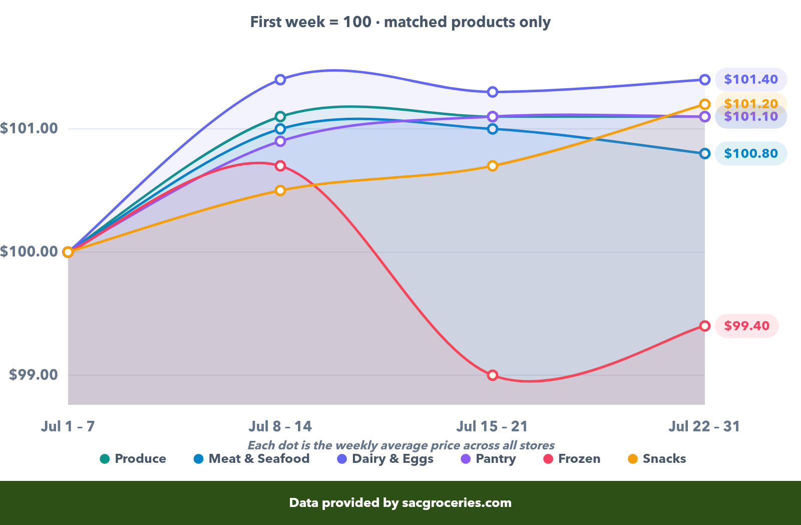 Average price by category showing week-over-week trends for Produce, Meat, Dairy, Pantry, Frozen, and Snacks