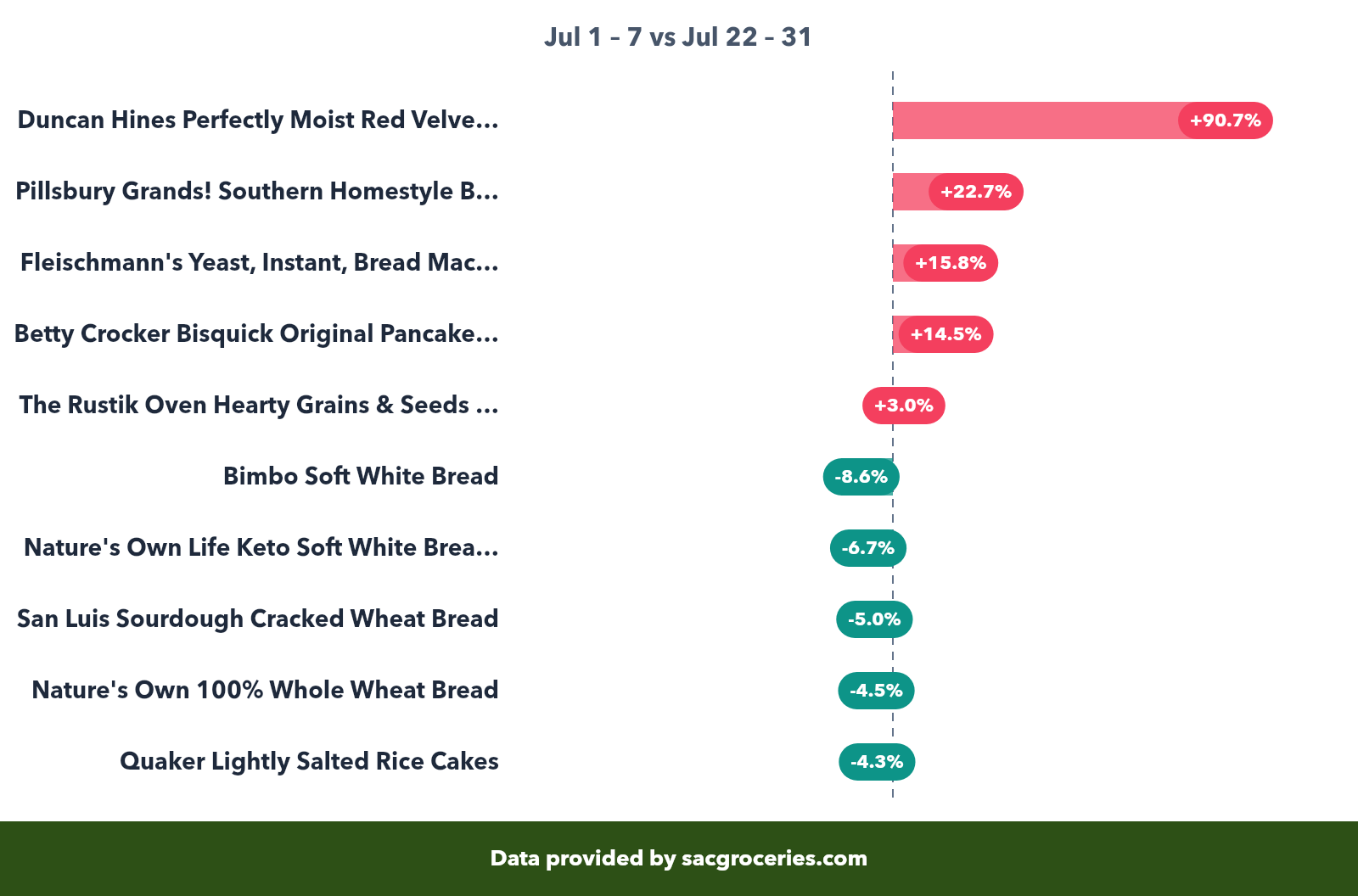 Bakery price movers showing biggest increases and decreases