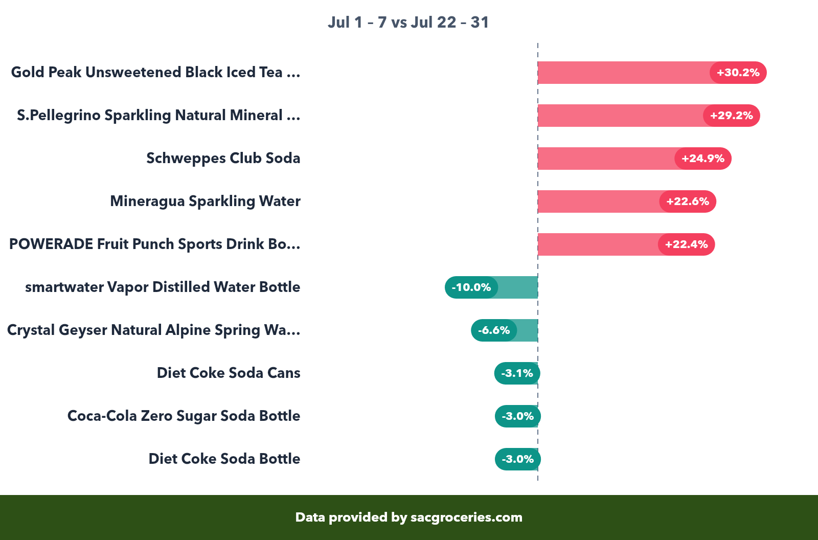 Beverages price movers showing biggest increases and decreases