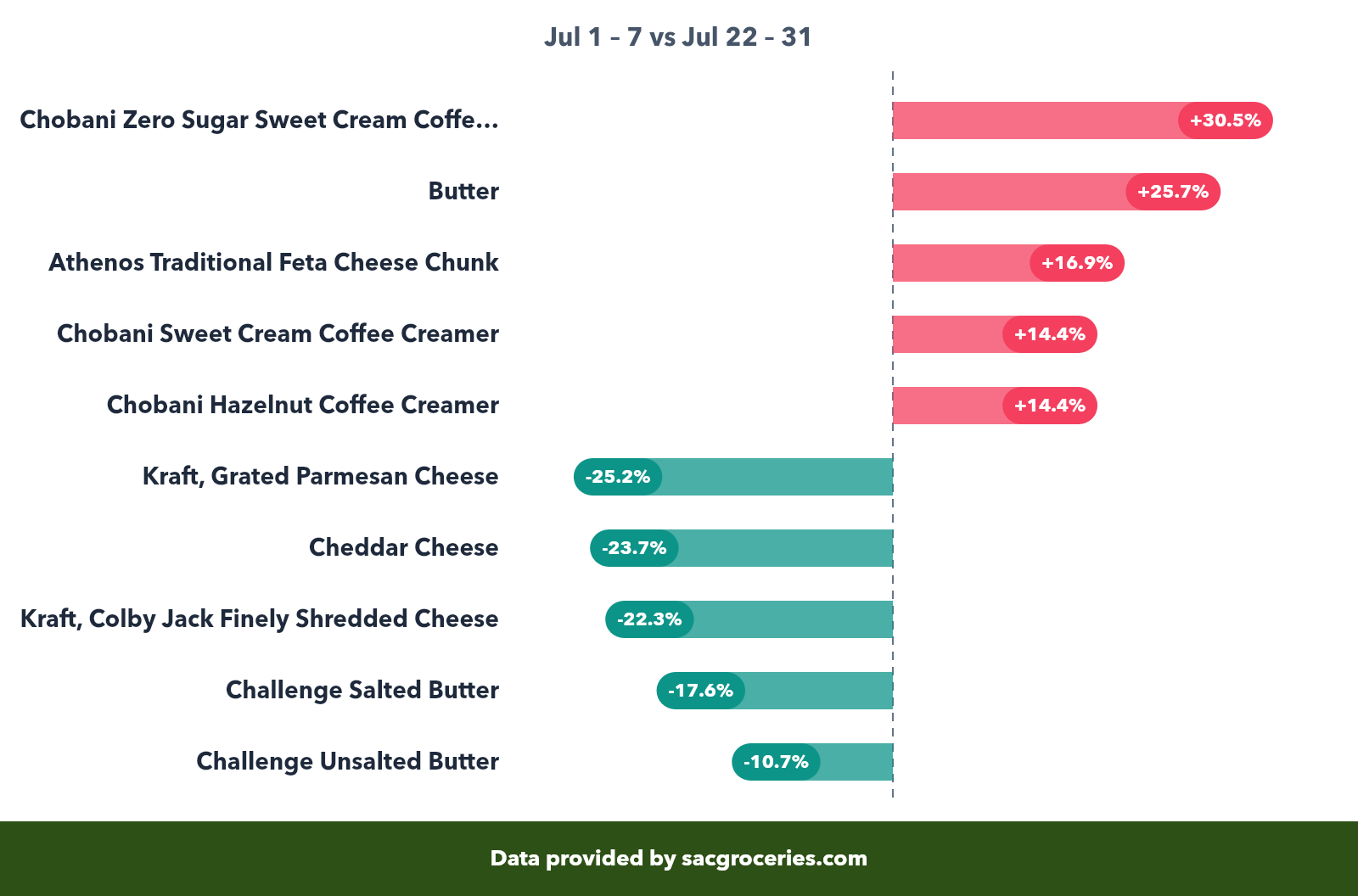 Dairy & Eggs price movers showing biggest increases and decreases
