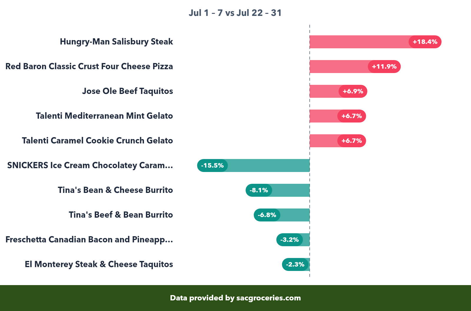 Frozen price movers showing biggest increases and decreases
