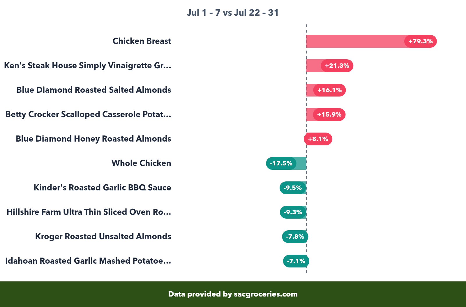 Meat & Seafood price movers showing biggest increases and decreases