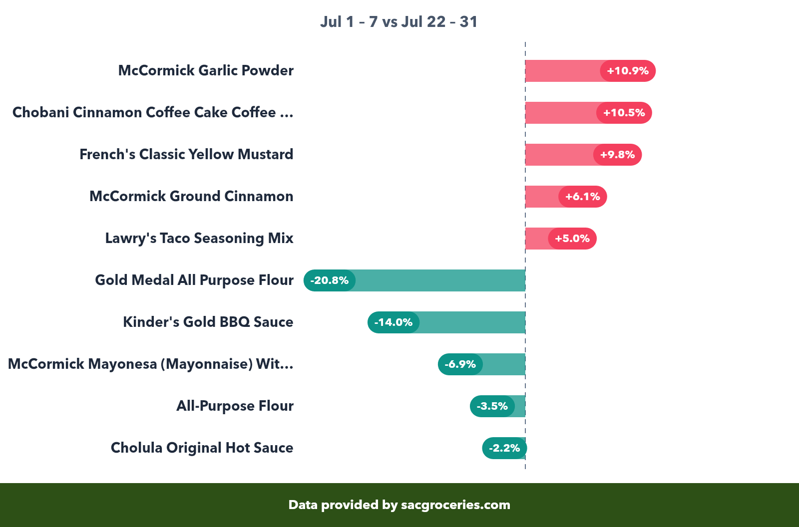 Pantry price movers showing biggest increases and decreases